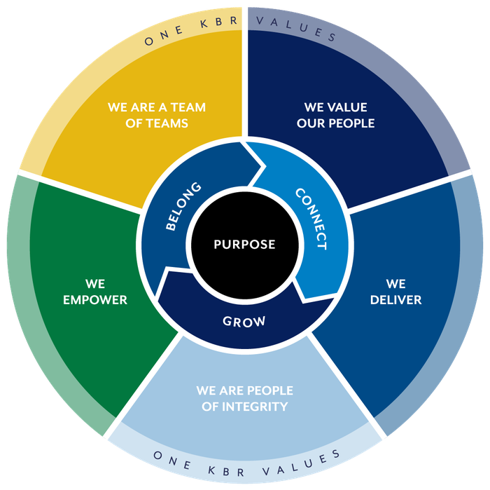 KBR Employee Value Proposition graphic